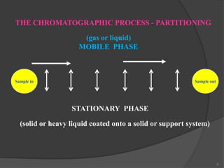 THE CHROMATOGRAPHIC PROCESS - PARTITIONING
(gas or liquid)
MOBILE PHASE

Sample in

Sample out

STATIONARY PHASE
(solid or heavy liquid coated onto a solid or support system)

9

 
