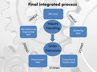 Final integrated process
R&E dept.
Marketing
dept
Production &
Quality dept
Procurement
dept
Manufacturing
Engineering
dept
Inquiry
Handling
Order
Execution
ORACLE
 