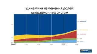 Динамика изменения долей
  операционных систем
 