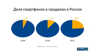 Доля смартфонов в продажах в России




            Источник: J'son & Partners
 
