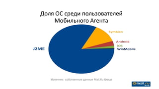 Доля ОС среди пользователей
    Мобильного Агента




   Источник: собственные данные Mail.Ru Group
 