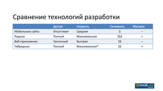 Сравнение технологий разработки
                  Доступ        Скорость        Стоимость   Магазин
Мобильные сайты   Отсутствует   Средняя              $          –
Родные            Полный        Максимальная        $$$         +
Веб-приложения    Частичный     Быстрая              $$         –
Гибридные         Полный        Максимальная*        $$         +
 