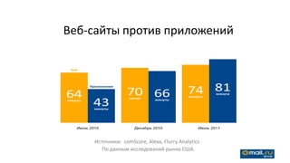 Веб-сайты против приложений




    Источники: comScore, Alexa, Flurry Analytics .
       По данным исследований рынка США.
 