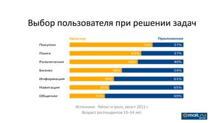 Выбор пользователя при решении задач




          Источники: Yahoo! и Ipsos, август 2011 г.
             Возраст респондентов 13–54 лет.
 