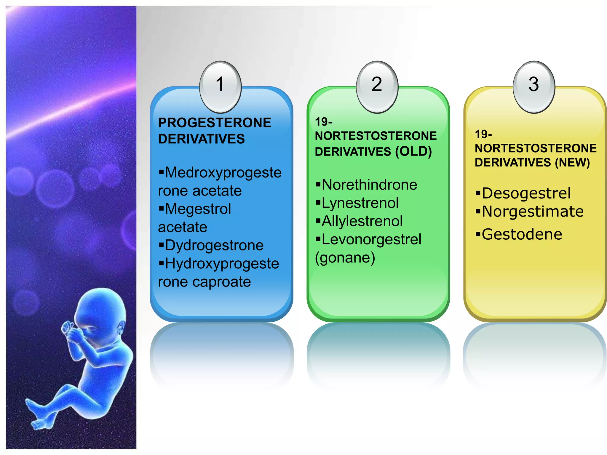 1
PROGESTERONE
DERIVATIVES
Medroxyprogeste
rone acetate
Megestrol
acetate
Dydrogestrone
Hydroxyprogeste
rone caproate
2
19-
NORTESTOSTERONE
DERIVATIVES (OLD)
Norethindrone
Lynestrenol
Allylestrenol
Levonorgestrel
(gonane)
3
19-
NORTESTOSTERONE
DERIVATIVES (NEW)
Desogestrel
Norgestimate
Gestodene
 