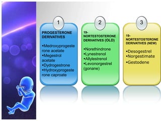 1
PROGESTERONE
DERIVATIVES
Medroxyprogeste
rone acetate
Megestrol
acetate
Dydrogestrone
Hydroxyprogeste
rone caproate
2
19-
NORTESTOSTERONE
DERIVATIVES (OLD)
Norethindrone
Lynestrenol
Allylestrenol
Levonorgestrel
(gonane)
3
19-
NORTESTOSTERONE
DERIVATIVES (NEW)
Desogestrel
Norgestimate
Gestodene
 