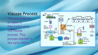 Rayon-The first man made fiber | PPTX