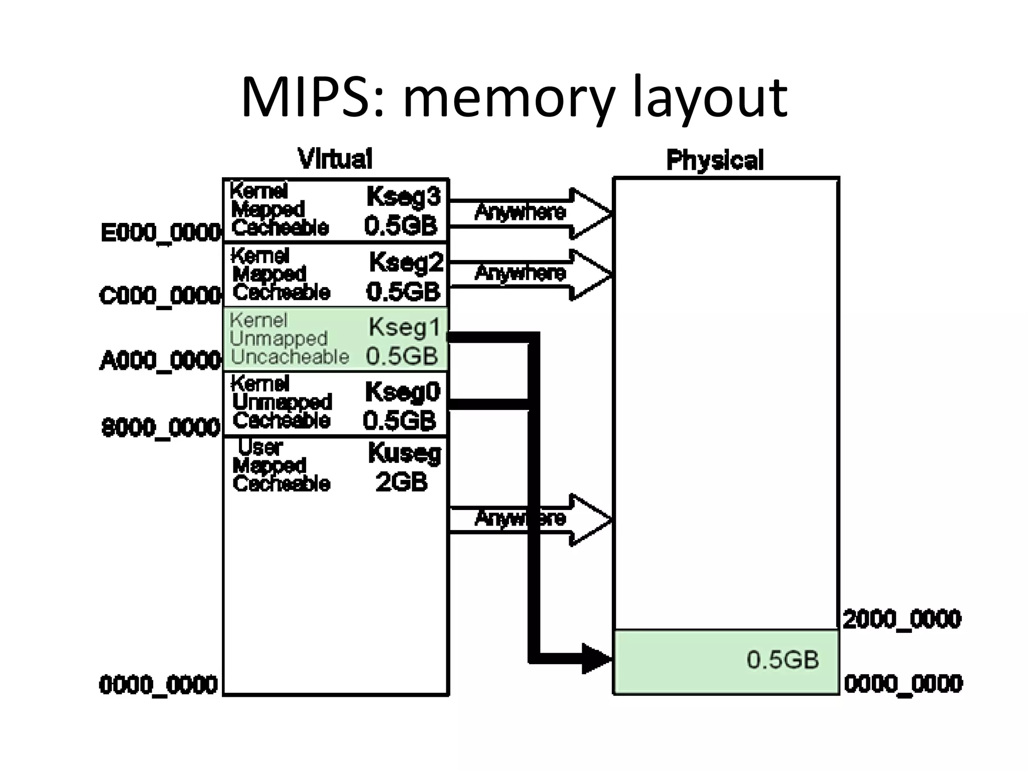 MIPS: memory layout
 