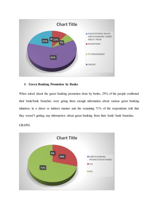 3. Green Banking Promotion by Banks
When asked about the green banking promotion done by banks, 29% of the people confirmed
their bank/bank branches were giving them enough information about various green banking
initiatives in a direct or indirect manner and the remaining 71% of the respondents told that
they weren‟t getting any information about green banking from their bank/ bank branches.
GRAPH:
0%11%
7%
61%
21%
Chart Title
SOURCESFROM WHICH
GREEN BANKING COMES
ABOUT FROM
NEWSPAPER
TV PROGRAMME
ONLINE
0%
29%
71%
Chart Title
GREEN BANKING
PROMOTION BY BANKS
YES
NO
 