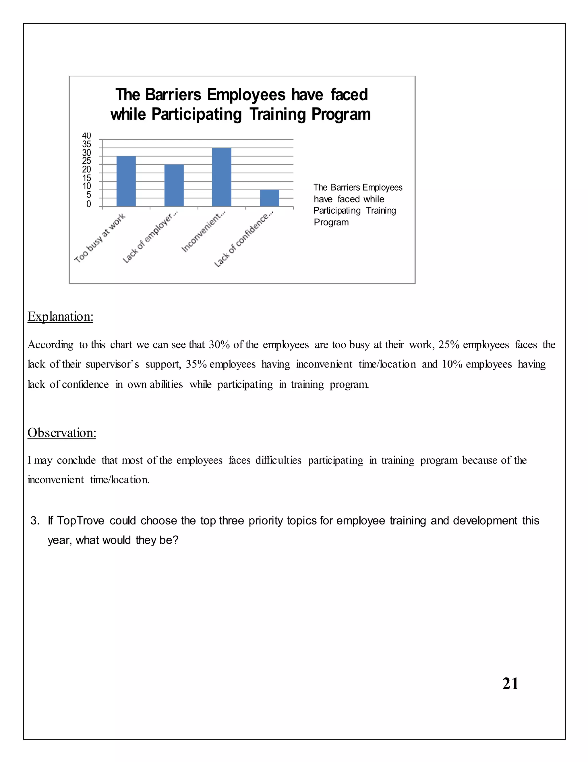 21
Explanation:
According to this chart we can see that 30% of the employees are too busy at their work, 25% employees faces the
lack of their supervisor’s support, 35% employees having inconvenient time/location and 10% employees having
lack of confidence in own abilities while participating in training program.
Observation:
I may conclude that most of the employees faces difficulties participating in training program because of the
inconvenient time/location.
3. If TopTrove could choose the top three priority topics for employee training and development this
year, what would they be?
have faced while
Program
 