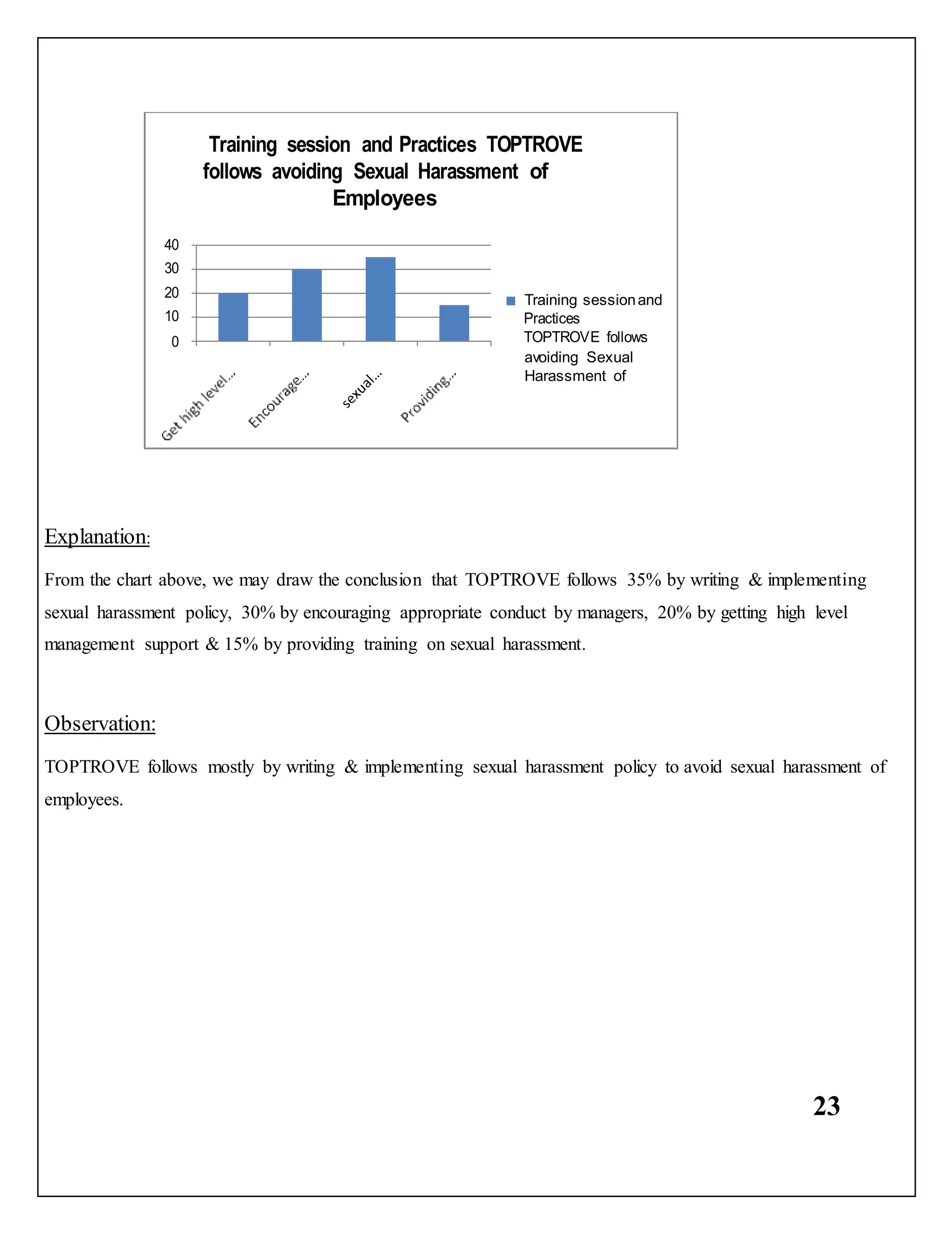 23
Explanation:
From the chart above, we may draw the conclusion that TOPTROVE follows 35% by writing & implementing
sexual harassment policy, 30% by encouraging appropriate conduct by managers, 20% by getting high level
management support & 15% by providing training on sexual harassment.
Observation:
TOPTROVE follows mostly by writing & implementing sexual harassment policy to avoid sexual harassment of
employees.
Training sessionand
avoiding Sexual
Harassment of
Employees
 