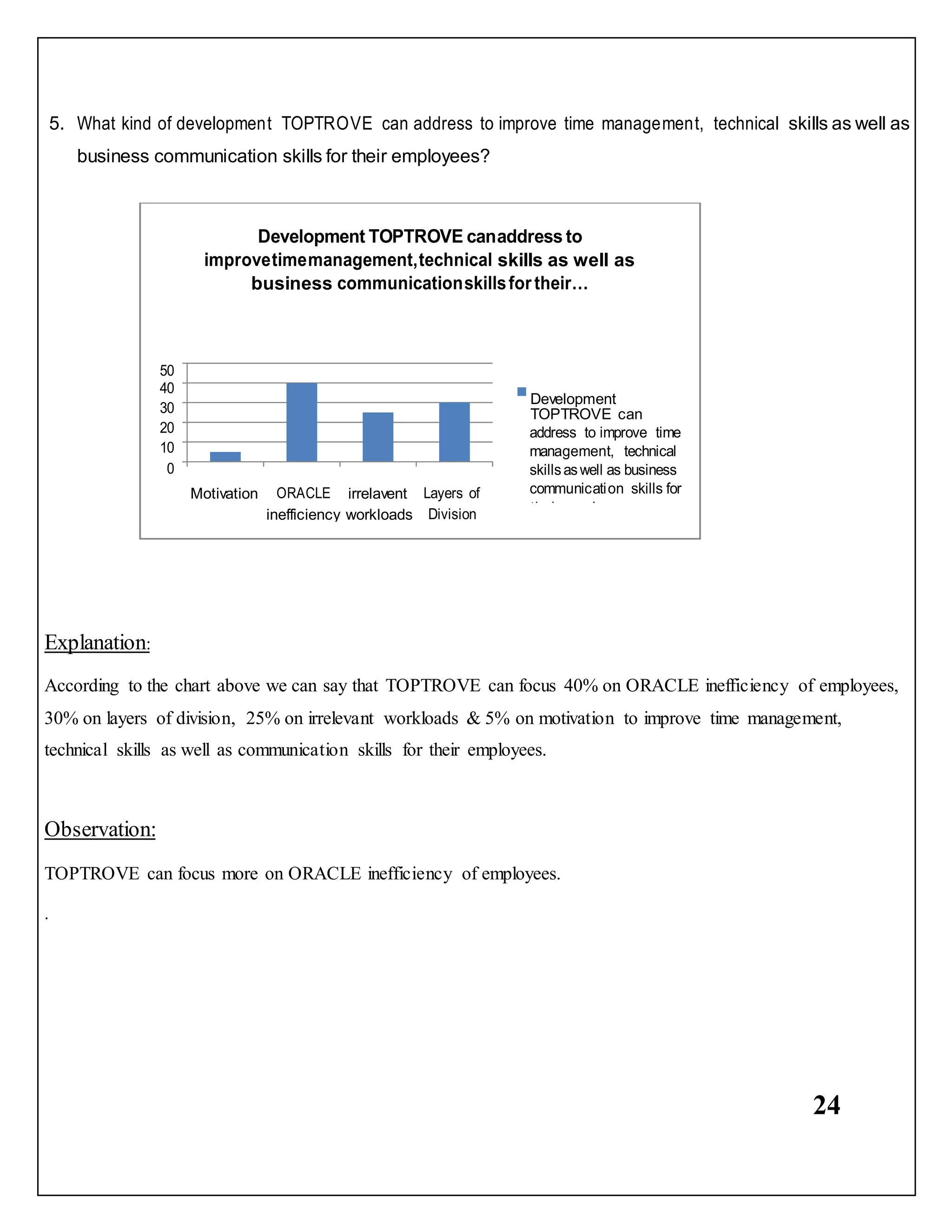 24
5. What kind of development TOPTROVE can address to improve time management, technical skills as well as
business communication skills for their employees?
Explanation:
According to the chart above we can say that TOPTROVE can focus 40% on ORACLE inefficiency of employees,
30% on layers of division, 25% on irrelevant workloads & 5% on motivation to improve time management,
technical skills as well as communication skills for their employees.
Observation:
TOPTROVE can focus more on ORACLE inefficiency of employees.
.
inefficiency workloads
Development
TOPTROVE can
their employees
Motivation irrelavent
skills as well as
business
 