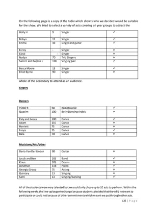 125 | P a g e
On the following page is a copy of the table which show’s who we decided would be suitable
for the show. We tried to select a variety of acts covering all year groups to attract the
whole of the secondary to attend as an audience.
Singers
Dancers
Musicians/Acts/other
Dario VanDer Linder 9D Guitar 
Jacob andBen 10S Band 
Klaus 10S Drums 
Jonathan 11B Piano 
GeorgiaGroup 7S Acting 
Quincey 13 Singing 
Sami 13 Singing/dancing 
All of the studentswere verytalentedbutwe couldonlychose upto 10 acts to perform.Withinthe
followingweeksthe line-upbegantochange because studentsdecidedthattheydidnotwantto
participate orcouldnot because of othercommitmentswhichmeantwe putthroughotheracts.
HollyH 9 Singer 
Robyn 11 Singer 
Emma 10 singerandguitar 
Kirsty - Singer 
Coral - Singer 
Nadya 7D Trio Singers 
Sami H andSophie L 11B Singingpair 
Becca Moore 13 Singer 
ElliotByrne 9D Singer 
VictorR 9D RobotDance 
Quasim 10D BellyDancingArabic 
Patyand becca 10D Dance 
Adam 11S Dance 
Harriett 7S Dance 
Freya 7S Dance 
Bara 7D Dance 
 