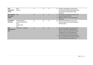 133 | P a g e
Acts
possessions
stolen
Acts
Parents
1 1 2  Provide asafe bag for all possessions
whichacts wishto be storedawayif they
are valuable;mobile phones,iPods,
jewellery.
Acts suffering
from panic
attack
Acts 3 1 4  Remindactsto provide themselveswith
plentyof waterandfood.
 Make sure there isa calm atmosphere
backstage
Cancelation
of venue
All stakeholders:
Customer(audience)
Acts
Studentstaff
Etc.
1 1 2  Make sure the depositissecure and
secondinstalmenttothe final payment
has beenpaid.
Non-
appearance of
acts
Customers– audience 1 3 4  We will have registerstomake sure all
acts are inschool on the day and not
absentonthe shownight.Fromthiswe
recognise if anact is missingandcan
immediatelycontacttheminadvance.
 We will have all contactdetailsof actsin
case of a problemoccurringand we need
to contact themto discussthe issue.
 