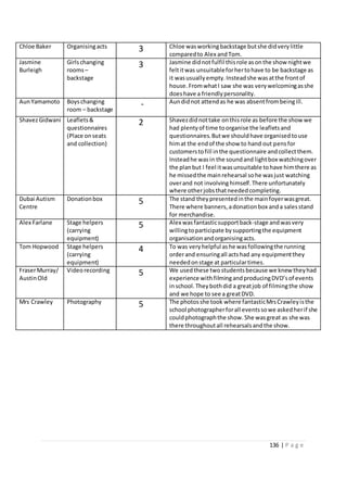 136 | P a g e
Chloe Baker Organisingacts 3 Chloe wasworkingbackstage butshe didverylittle
comparedto Alex andTom.
Jasmine
Burleigh
Girlschanging
rooms–
backstage
3 Jasmine didnotfulfil thisrole asonthe show nightwe
feltitwas unsuitableforhertohave to be backstage as
it wasusuallyempty.Insteadshe wasatthe frontof
house.FromwhatI saw she was verywelcomingasshe
doeshave a friendlypersonality.
AunYamamoto Boyschanging
room – backstage
- Aundidnot attendas he was absentfrombeingill.
ShavezGidwani Leaflets&
questionnaires
(Place onseats
and collection)
2 Shavezdidnottake onthisrole as before the showwe
had plentyof time toorganise the leafletsand
questionnaires.Butwe shouldhave organisedtouse
himat the endof the show to hand out pensfor
customerstofill inthe questionnaire andcollectthem.
Insteadhe wasin the soundand lightbox watchingover
the planbut I feel itwasunsuitable tohave himthere as
he missedthe mainrehearsal sohe wasjust watching
overand not involving himself.There unfortunately
where otherjobsthatneededcompleting.
Dubai Autism
Centre
Donationbox 5 The stand theypresentedinthe mainfoyerwasgreat.
There where banners,adonationbox anda salesstand
for merchandise.
Alex Farlane Stage helpers
(carrying
equipment)
5 Alex wasfantasticsupportback-stage andwasvery
willingtoparticipate bysupportingthe equipment
organisationandorganisingacts.
Tom Hopwood Stage helpers
(carrying
equipment)
4 To was veryhelpful ashe wasfollowingthe running
orderand ensuringall actshad any equipmentthey
neededonstage at particulartimes.
FraserMurray/
AustinOld
Videorecording 5 We usedthese twostudentsbecause we knew theyhad
experience with filmingandproducingDVD’sof events
inschool.Theybothdid a greatjob of filmingthe show
and we hope to see a greatDVD.
Mrs Crawley Photography 5 The photosshe took where fantasticMrsCrawleyisthe
school photographerforall eventssowe askedherif she
couldphotographthe show.She wasgreat as she was
there throughoutall rehearsalsandthe show.
 