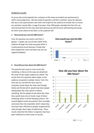152 | P a g e
0
2
4
6
8
10
12
14
16
How did you hear about the
DBS factor?
0
10
20
30
Great - 1 2 3 4 Poor - 5
How would yourate the DBS
Factor?
Audience results
To assess the service towards the customers at the show we handed out questionnaires
within every programme. We only asked 3 questions and left a comment space for opinions
this was so the questionnaire was short and simple for the audience to answer but to ensure
our questions would offer a range of answers. Over 300 people attended but from this we
only received back 25 this may have been because we did not have staff waiting and asking
for them to be collect at the doors as the audience left.
1. How would you rate the DBS Factor?
From this question we used a scale from 1
(great) – 5 (poor) we can see that 23/25 of the
audience through the show was great which is
a really positive result because it shows that
they enjoyed the event and there was not any
negative feedback.
2. How did you hear about the DBS Factor?
This question was used as it can assess the
marketing as these are the ways we advertised
the show for the target audience to attend. The
results from this question where higher as the
audience answered a multiple choice. From this
chart we can see that the main way our
customers heard about the show was through
family and friends which would have been people
talking about the show which is indirect
marketing. But for people to talk about the show
they would have seen or heard a type of direct
marketing which is all the following choices. The
second highest results was posters then assembly
and emails then the newsletter which shows they
may have been effective as people recognised the
show through these types of advertising. These
results show that the letters in registers may have
been ineffective as there were no results.
 