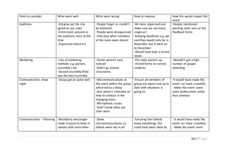 163 | P a g e
Point to consider What went well What went wrong How to improve How this would impact the
event
Auditions -Did give out the slip
(good on our side)
-Entire team present at
the auditions most of the
time
-Organised choice list
-People forgot or couldn’t
be bothered
-People were disorganised
-Odd days when members
of the team were absent
-Be more organised and
make sure we see every
single act
-Keeping deadlines e.g. we
said they would only be in
November but it went on
to December.
-Should have kept a record
sheet.
-People mentioned
wanting more acts on the
feedback forms
Marketing -Lots of marketing
methods e.g. posters,
assembly’s etc.
-Second assembly (Feb)
was the best assembly
-Poster weren’t very
noticed
-Didn’t go around
classrooms
-Put more posters up.
-Visited forms to remind
students.
-Wouldn’t get a high
number of people
attending
Communication show
night
-Group got on quite well -Miscommunications at
the event within the group
which led to a delay
-Acts weren’t informed on
how to conduct in the
changing room.
-Microphone issues
-Didn’t know what out
roles were
-Ensure all members of
group are aware and up to
date with whatever is
going on.
-It would have made the
event run more smoothly
- Make the event seem
more professional rather
than amateur.
Communication – Planning -Blackberry messenger
made it easier to keep in
contact with each other.
-Some
miscommunications as
Sohaib were not in all
-Ensuring that Sohaib
knew everything, this
could have been done by
- It would have made the
event run more smoothly.
- Make the event seem
 