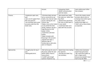 164 | P a g e
lessons. using group emails
-Better communication
with the tickets
more professional rather
than amateur.
Finance -Fundraisers went very
well
-Got a lot of support from
PFA and sponsors.
-Our estimates were quite
accurate aside from the
ticket sales.
-Christmas bake sale was
not as successful as we
made a loss, but we made
up for it during the non-
uniform day
-Made a loss on the tickets
as we printed the date
wrong, however we got a
large discount on the
proper tickets.
-Could have sold more
tickets.
-Made mistakes with
financing in the account.
-Should have done a
different type of
fundraising as cake sales
were to frequent.
-We should have made
the cakes etc. rather than
buy them.
-Should have spaced out
the sales as there were 3
in one month.
-Could have kept up to
date with the accounts
-Due to the money raised,
we were able to rent an
amazing venue which gave
the show a more
professional edge to it.
-Didn’t sell as many tickets
as expected.
Sponsorship -Enough prizes for top 3
acts
-Really good prices
-We had to pay for one of
the prizes unlike the year
before (didn’t have as
many prizes)
-Couldn’t get enough
sponsor responses e.g.
-Spend more time looking
for sponsors
-Possibly aim lower (e.g.
not emirates)
-Better prizes (everyone
would have got prizes)
-We could have ended up
with a higher profit
because we wouldn’t have
had to buy the MOE
 