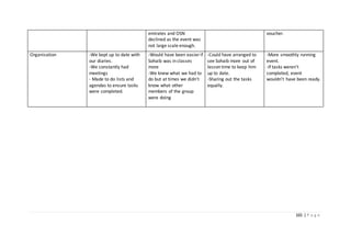165 | P a g e
emirates and OSN
declined as the event was
not large scale enough.
voucher.
Organisation -We kept up to date with
our diaries.
-We constantly had
meetings
- Made to do lists and
agendas to ensure tasks
were completed.
-Would have been easier if
Sohaib was in classes
more
-We knew what we had to
do but at times we didn’t
know what other
members of the group
were doing
-Could have arranged to
see Sohaib more out of
lesson time to keep him
up to date.
-Sharing out the tasks
equally.
-More smoothly running
event.
-If tasks weren’t
completed, event
wouldn’t have been ready.
 