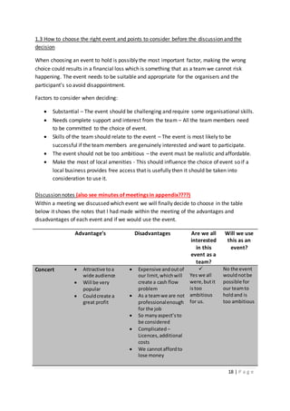 18 | P a g e
1.3 How to choose the right event and points to consider before the discussion and the
decision
When choosing an event to hold is possibly the most important factor, making the wrong
choice could results in a financial loss which is something that as a team we cannot risk
happening. The event needs to be suitable and appropriate for the organisers and the
participant’s so avoid disappointment.
Factors to consider when deciding:
 Substantial – The event should be challenging and require some organisational skills.
 Needs complete support and interest from the team – All the team members need
to be committed to the choice of event.
 Skills of the team should relate to the event – The event is most likely to be
successful if the team members are genuinely interested and want to participate.
 The event should not be too ambitious – the event must be realistic and affordable.
 Make the most of local amenities - This should influence the choice of event so if a
local business provides free access that is usefully then it should be taken into
consideration to use it.
Discussion notes (also see minutes of meetings in appendix????)
Within a meeting we discussed which event we will finally decide to choose in the table
below it shows the notes that I had made within the meeting of the advantages and
disadvantages of each event and if we would use the event.
Advantage’s Disadvantages Are we all
interested
in this
event as a
team?
Will we use
this as an
event?
Concert  Attractive toa
wide audience
 Will be very
popular
 Couldcreate a
great profit
 Expensive andoutof
our limit,whichwill
create a cash flow
problem
 As a teamwe are not
professionalenough
for the job
 So manyaspect’sto
be considered
 Complicated –
Licences,additional
costs
 We cannotaffordto
lose money

Yes we all
were,butit
istoo
ambitious
for us.
No the event
wouldnotbe
possible for
our teamto
holdand is
too ambitious
 
