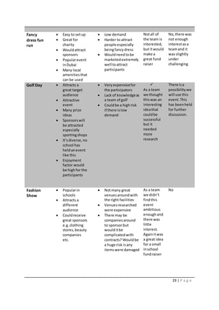 19 | P a g e
Fancy
dress fun
run
 Easy to setup
 Great for
charity
 Wouldattract
sponsors
 Popularevent
inDubai
 Many local
amenitiesthat
can be used
 Low demand
 Harder to attract
people especially
beingfancydress
 Wouldneedtobe
marketedextremely
well toattract
participants
Notall of
the team is
interested,
but itwould
make a
great fund
raiser
No,there was
not enough
interestasa
teamand it
was slightly
under
challenging
Golf Day  Attracts a
great target
audience
 Attractive
event
 Many prize
ideas
 Sponsorswill
be attracted
especially
sportingshops
 It’sdiverse,no
school has
heldanevent
like this
 Enjoyment
factor would
be highfor the
participants
 Veryexpensivefor
the participators
 Lack of knowledgeas
a team of golf
 Couldbe a highrisk
if there islow
demand

As a team
we thought
thiswas an
interesting
ideathat
couldbe
successful
but it
needed
more
research
There isa
possibilitywe
will use this
event.This
has beenheld
for further
discussion.
Fashion
Show
 Popularin
schools
 Attracts a
different
audience
 Couldreceive
great sponsors
e.g.clothing
stores,beauty
companies
etc.
 Notmany great
venuesaroundwith
the right facilities
 Venuesresearched
were expensive
 There may be
companiesaround
to sponsorbut
woulditbe
complicatedwith
contracts? Wouldbe
a huge risk isany
itemswere damaged
As a team
we didn’t
findthis
event
ambitious
enoughand
there was
little
interest.
Againitwas
a great idea
for a small
inschool
fundraiser
No
 