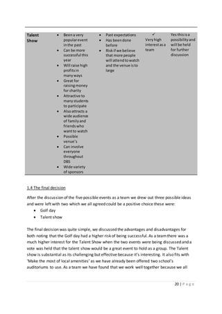 20 | P a g e
Talent
Show
 Beena very
popularevent
inthe past
 Can be more
successful this
year
 Will raise high
profitsin
manyways
 Great for
raisingmoney
for charity
 Attractive to
manystudents
to participate
 Alsoattracts a
wide audience
of familyand
friendswho
wantto watch
 Possible
venue’s
 Can involve
everyone
throughout
DBS
 Wide variety
of sponsors
 Past expectations
 Has beendone
before
 Riskif we believe
that more people
will attendtowatch
and the venue isto
large

Veryhigh
interestasa
team
Yes thisisa
possibilityand
will be held
for further
discussion
1.4 The final decision
After the discussion of the five possible events as a team we drew out three possible ideas
and were left with two which we all agreed could be a positive choice these were:
 Golf day
 Talent show
The final decision was quite simple, we discussed the advantages and disadvantages for
both noting that the Golf day had a higher risk of being successful. As a teamthere was a
much higher interest for the Talent Show when the two events were being discussed and a
vote was held that the talent show would be a great event to hold as a group. The Talent
show is substantial as its challenging but effective because it’s interesting. It also fits with
‘Make the most of local amenities’ as we have already been offered two school’s
auditoriums to use. As a team we have found that we work well together because we all
 