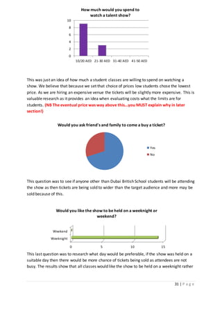 31 | P a g e
0
2
4
6
8
10
10/20 AED 21-30 AED 31-40 AED 41-50 AED
How much would you spend to
watch a talent show?
Would you ask friend's and family to come a buy a ticket?
Yes
No
0 5 10 15
Weeknight
Weekend
Would you like the show to be held on a weeknight or
weekend?
This was just an idea of how much a student classes are willing to spend on watching a
show. We believe that because we set that choice of prices low students chose the lowest
price. As we are hiring an expensive venue the tickets will be slightly more expensive. This is
valuable research as it provides an idea when evaluating costs what the limits are for
students. (NB The eventual price was way above this...you MUST explain why in later
section!)
This question was to see if anyone other than Dubai British School students will be attending
the show as then tickets are being sold to wider than the target audience and more may be
sold because of this.
This last question was to research what day would be preferable, if the show was held on a
suitable day then there would be more chance of tickets being sold as attendees are not
busy. The results show that all classes would like the show to be held on a weeknight rather
 