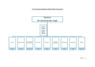 80 | P a g e
Teachers
Mr. Bentley & Mrs. Pugh
Finance
Nikita
Legal Aspects
Hayley
Results and
Presentations
Nikita & Sohaib
Resources
Sarah
Auditions
Sohaib
Venue
Managment
Katie
Sponsorship
Hayley
Marketing
Team
Staffing
Ozge & Katie
Admin
support
Dubai
British
School
4.5 A structure diagram of the talent show team
 