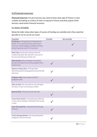 83 | P a g e
6.0 Financial resources
Financial resources- For your business you need to know what type of finance is most
suitable, by looking at a choice of short or long term finance and what aspects of the
business need certain financial resources.
6.1 Source of funding
Below the table shows what types of sources of funding are available and is they would be
possible or not to use for our event.
Examples Possible Not possible
Sell Shares: sellingsharestothe general
public.Itisa quickand easy wayto earn
revenue.Disadvantage wouldbe thatthey
are givingawaya part of a business

Bank loan: Quickand easybutinterest
needstobe paid.We wouldn’tnotuse his
for are eventbecause of the risk. 
Advertising:Othercompany’swouldbe
preparedtoadvertise onthe programfor a
certaincost. 
Advance ticketsales: Sellingtickets
beforehandwill create greatrevenueforthe
business. 
Program sales:can create a profitif
programssold

Salesat door: Do not wantto risk sellingat
the door incase no one buysa ticket

Sponsorship: Great prizesforthe acts.

Loans from school: It wouldbe possible but
it maynot be needed. Indirectlyif the venue
isfree. 
Loan from parents: wouldnotneedto pay
interest.

Fund raisingactivities:Fun forparticipants
and gainsa lot of revenue

 