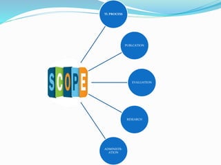 TL PROCESS
PUBLCATION
EVALUATION
RESEARCH
ADMINISTR-
ATION
 