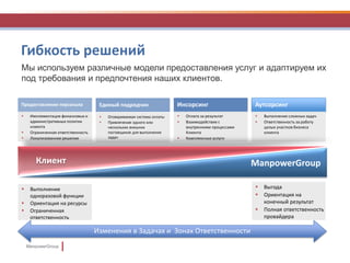 ManpowerGroup
 Имплементация финансовых и
административных политик
клиента
 Ограниченная ответственность
 Локализованное решение
Предоставление персонала Единый подрядчик
 Оговариваемая система оплаты
 Привлечение одного или
нескольких внешних
поставщиков для выполнения
задач
Инсорсинг
 Оплата за результат
 Взаимодействие с
внутренними процессами
Клиента
 Комплексные услуги
Аутсорсинг
 Выполнение сложных задач
 Ответственность за работу
целых участков бизнеса
клиента
 Выполнение
одноразовой функции
 Ориентация на ресурсы
 Ограниченная
ответственность
 Выгода
 Ориентация на
конечный результат
 Полная ответственность
провайдера
ManpowerGroup
Изменения в Задачах и Зонах Ответственности
Мы используем различные модели предоставления услуг и адаптируем их
под требования и предпочтения наших клиентов.
Гибкость решений
Клиент
 