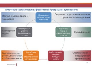 ManpowerGroup
Постоянный контроль и
улучшение
Партнерский
подход
Контроль качества
работы, безопасность
и соблюдение закона
Стратегическая и
операционная
эффективность
Свежий взгляд
Создание структуры управления
проектом на всех уровнях
Ключевые составляющие эффективной программы аутсорсинга:
11
Понимание
целей и задач
компании
Разработка
плана и
стратегического
подхода
Выбор нужных
людей и
методов
работы
Разработка
четко
структурирован
ного договора
Поддержка и
участие
руководящего
состава
 