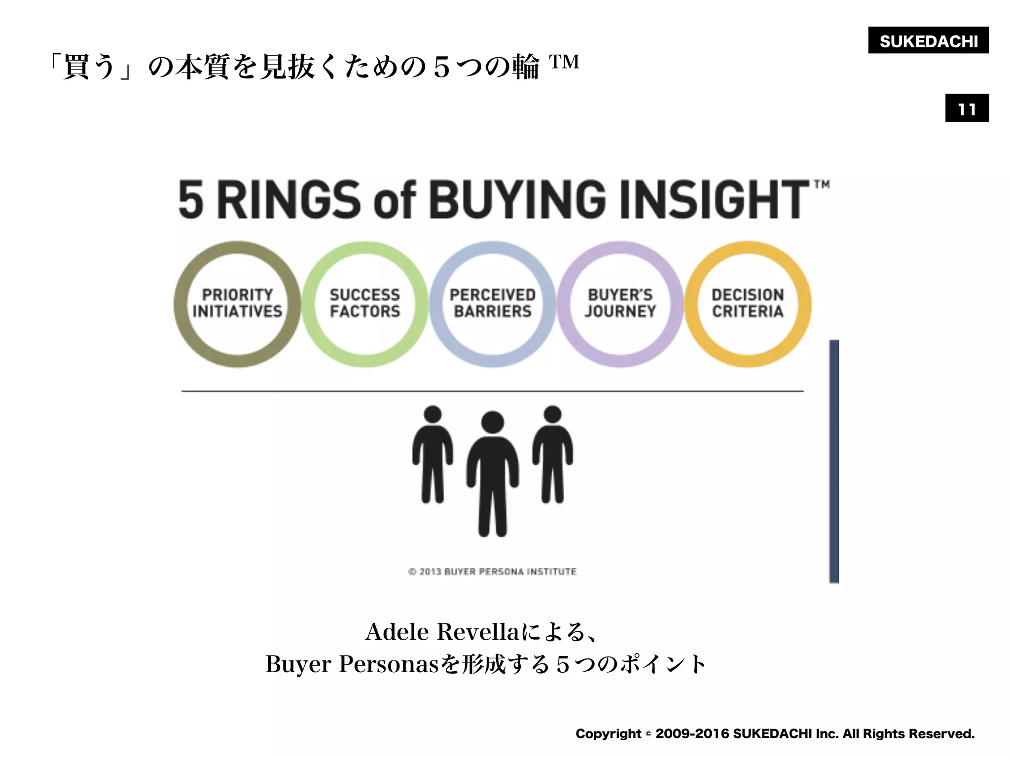 SUKEDACHI
Copyright © 2009-2016 SUKEDACHI Inc. All Rights Reserved.
「買う」の本質を見抜くための５つの輪 TM
11
Adele Revellaによる、
Buyer Personasを形成する５つのポイント
 