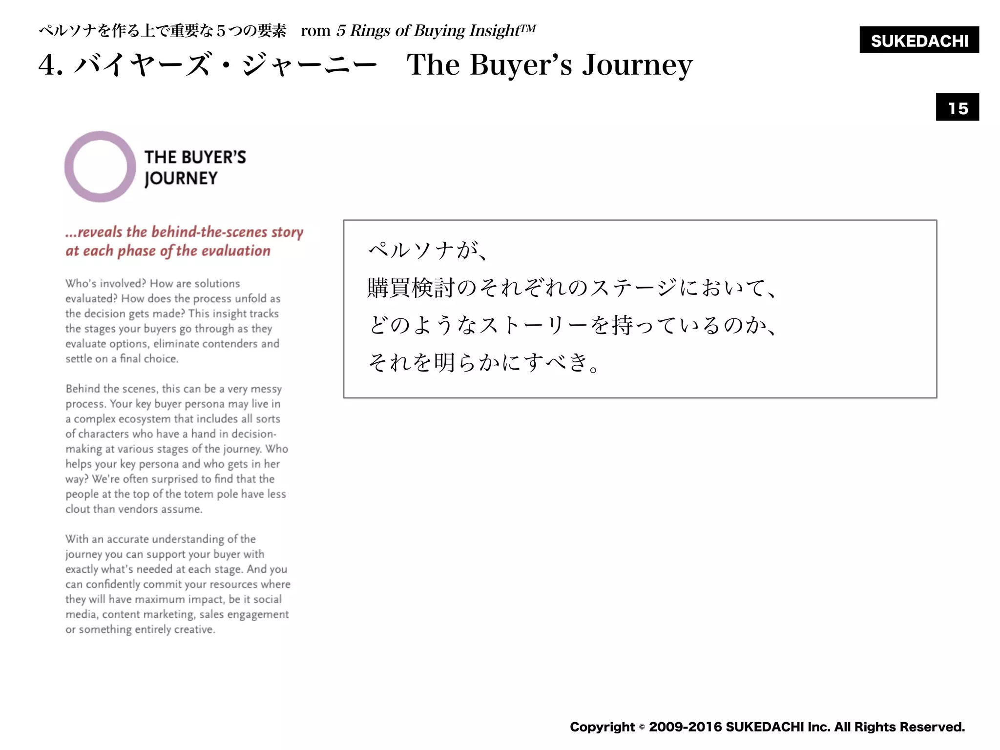 SUKEDACHI
Copyright © 2009-2016 SUKEDACHI Inc. All Rights Reserved.
15
ペルソナが、
購買検討のそれぞれのステージにおいて、
どのようなストーリーを持っているのか、
それを明らかにすべき。
ペルソナを作る上で重要な５つの要素 rom 5 Rings of Buying InsightTM
4. バイヤーズ・ジャーニー The Buyer s Journey
 