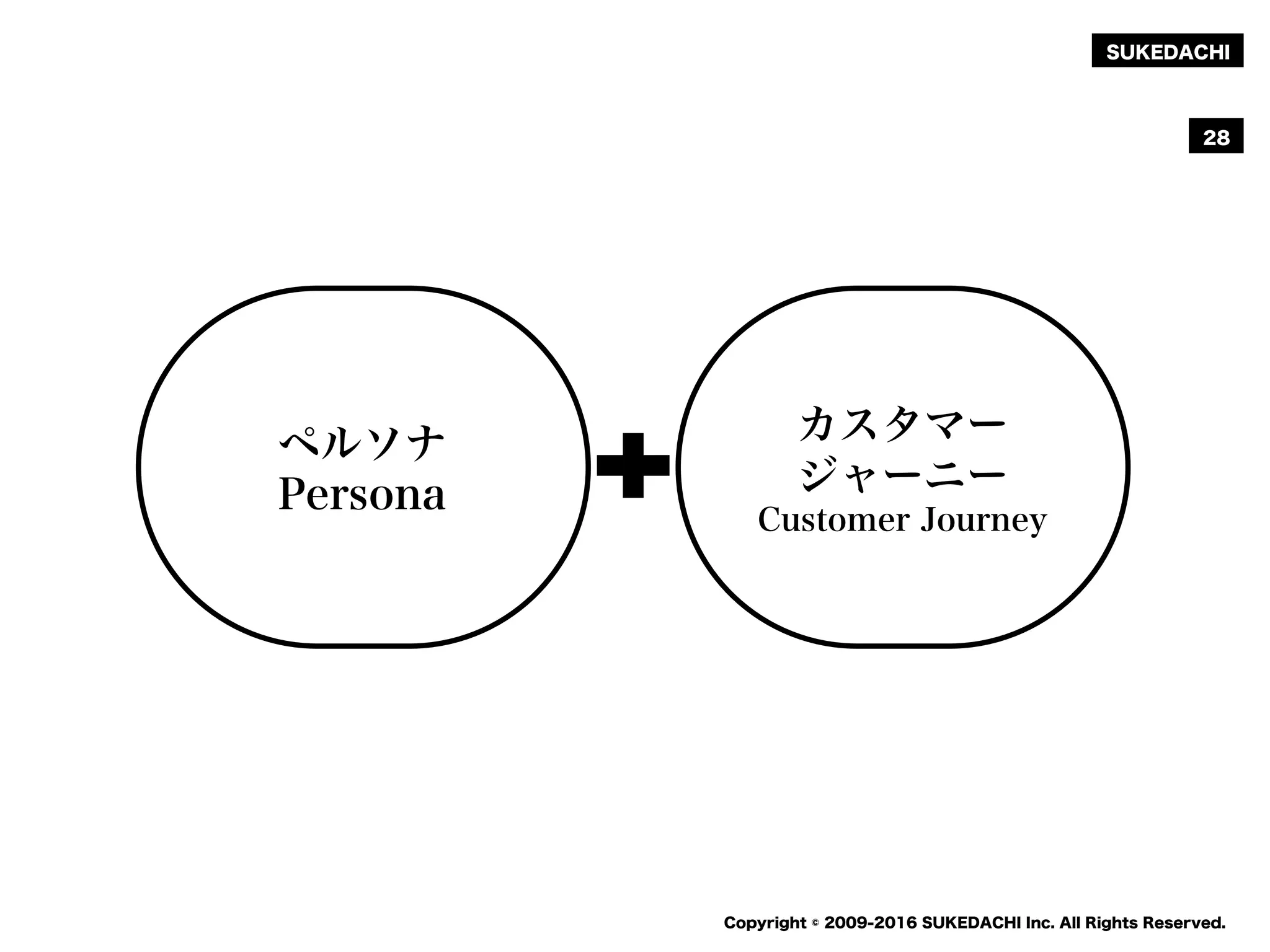 SUKEDACHI
Copyright © 2009-2016 SUKEDACHI Inc. All Rights Reserved.
28
ペルソナ
Persona
カスタマー
ジャーニー
Customer Journey
 