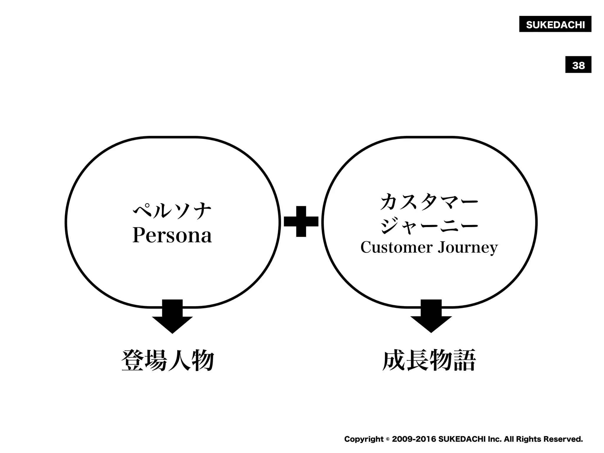 SUKEDACHI
Copyright © 2009-2016 SUKEDACHI Inc. All Rights Reserved.
38
ペルソナ
Persona
カスタマー
ジャーニー
Customer Journey
登場人物 成長物語
 