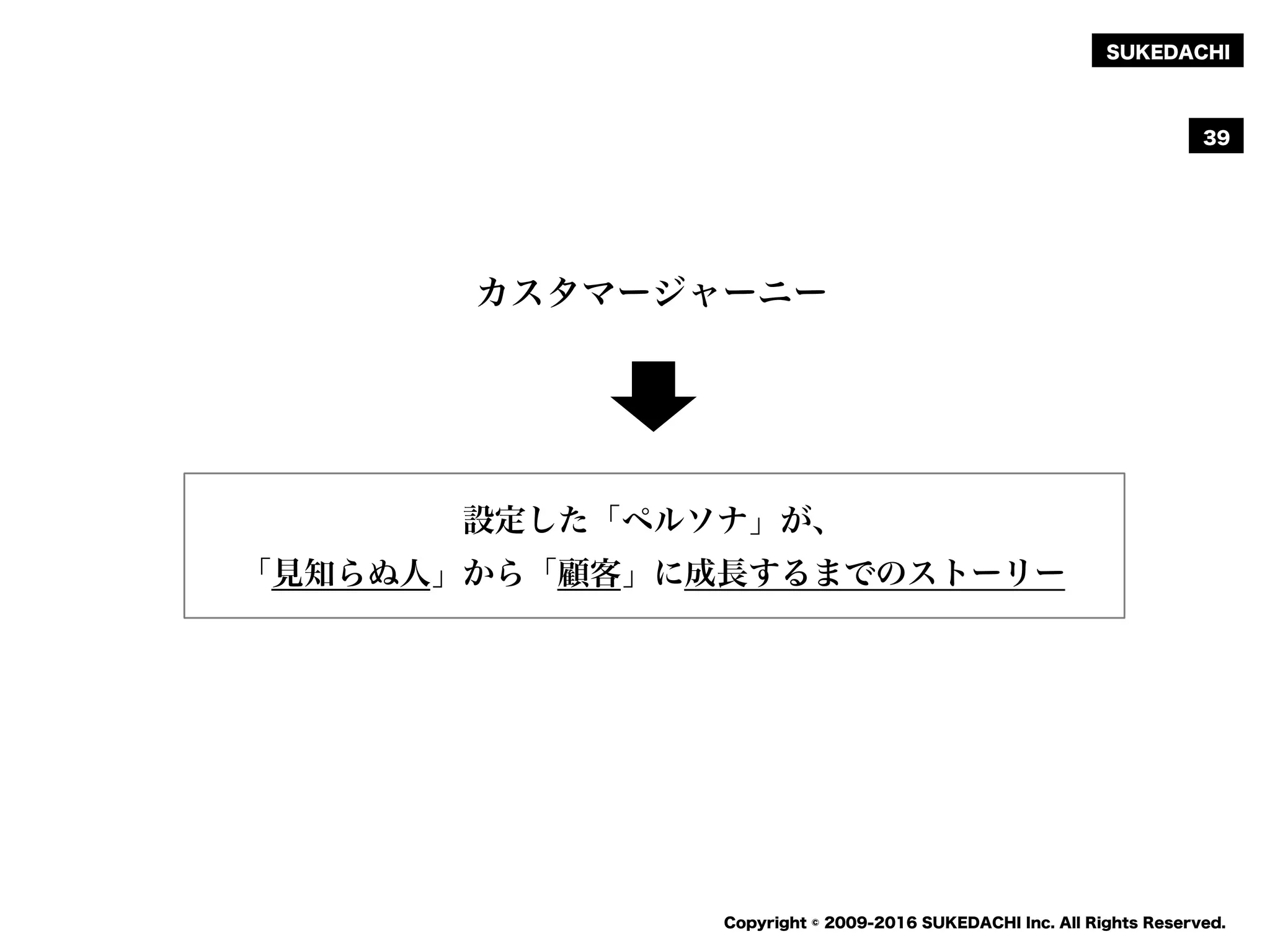 SUKEDACHI
Copyright © 2009-2016 SUKEDACHI Inc. All Rights Reserved.
39
カスタマージャーニー
設定した「ペルソナ」が、
「見知らぬ人」から「顧客」に成長するまでのストーリー
 