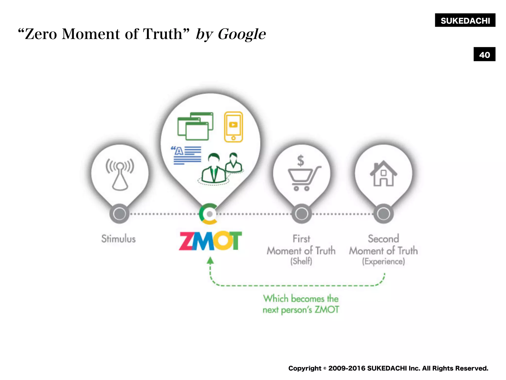 SUKEDACHI
Copyright © 2009-2016 SUKEDACHI Inc. All Rights Reserved.
Zero Moment of Truth by Google
40
 