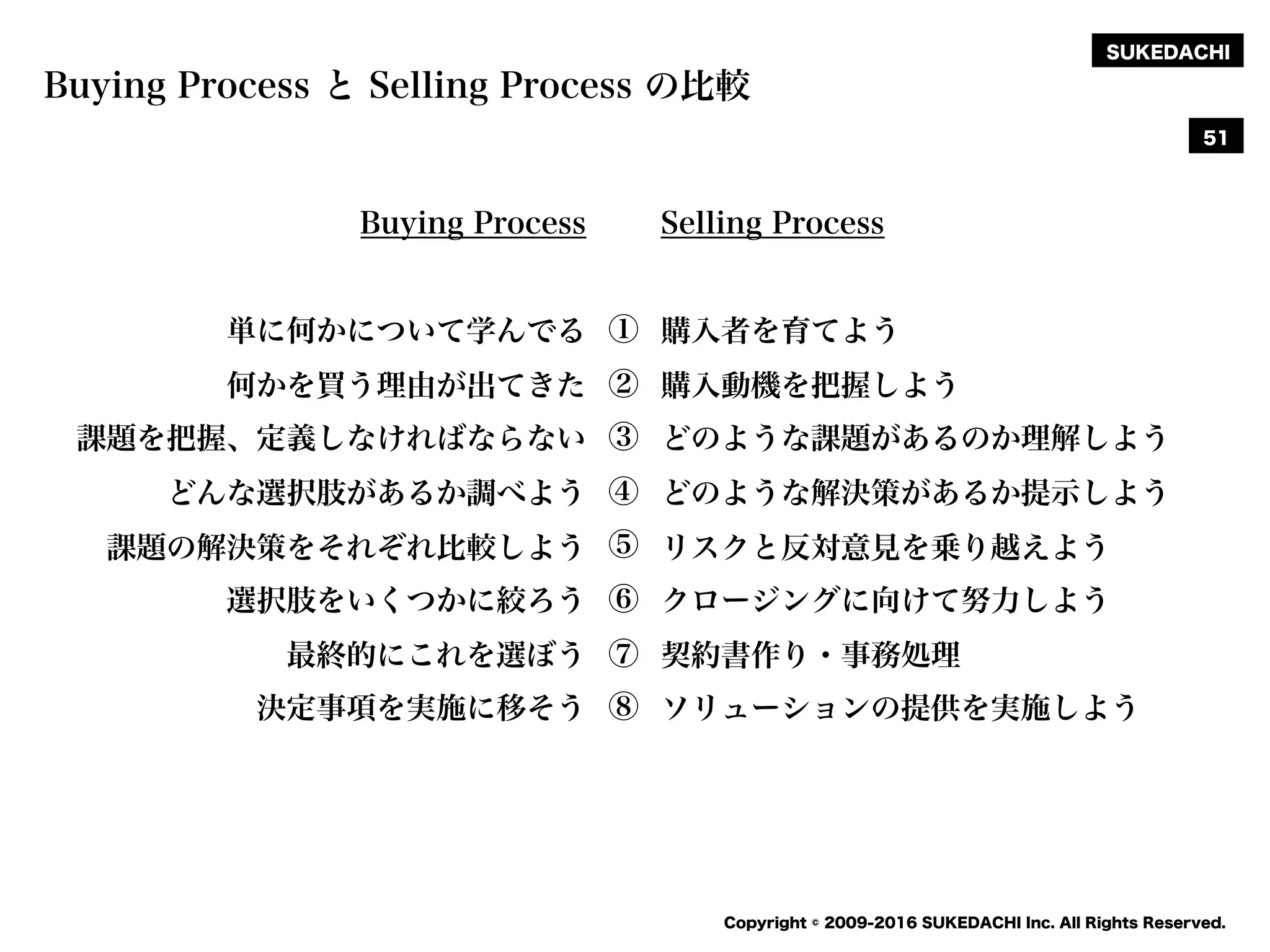 SUKEDACHI
Copyright © 2009-2016 SUKEDACHI Inc. All Rights Reserved.
Buying Process と Selling Process の比較
51
Buying Process
単に何かについて学んでる
何かを買う理由が出てきた
課題を把握、定義しなければならない
どんな選択肢があるか調べよう
課題の解決策をそれぞれ比較しよう
選択肢をいくつかに絞ろう
最終的にこれを選ぼう
決定事項を実施に移そう
Selling Process
購入者を育てよう
購入動機を把握しよう
どのような課題があるのか理解しよう
どのような解決策があるか提示しよう
リスクと反対意見を乗り越えよう
クロージングに向けて努力しよう
契約書作り・事務処理
ソリューションの提供を実施しよう
①
②
③
④
⑤
⑥
⑦
⑧
 