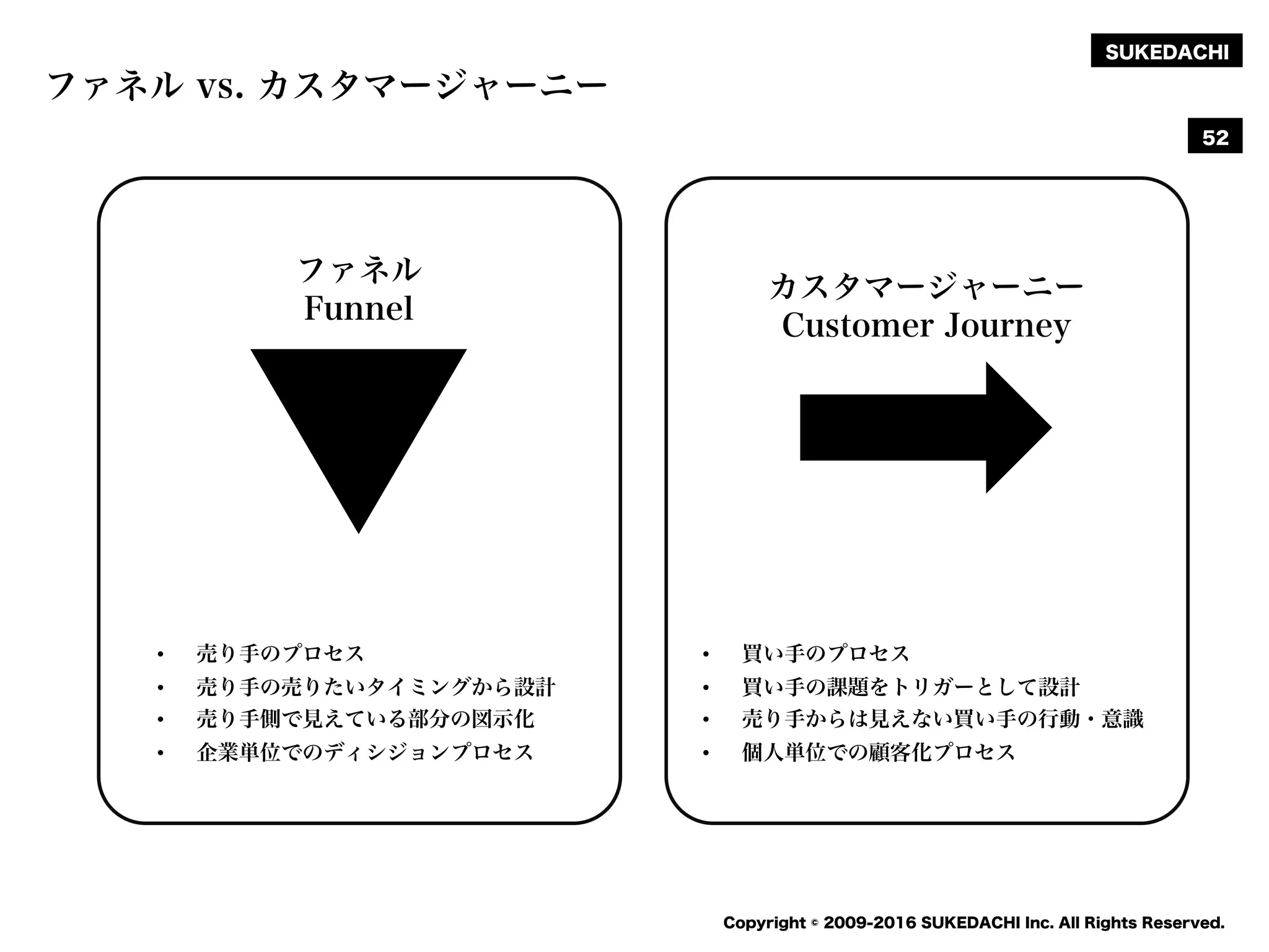 SUKEDACHI
Copyright © 2009-2016 SUKEDACHI Inc. All Rights Reserved.
ファネル vs. カスタマージャーニー
52
ファネル
Funnel
カスタマージャーニー
Customer Journey
• 売り手のプロセス
• 売り手の売りたいタイミングから設計
• 売り手側で見えている部分の図示化
• 企業単位でのディシジョンプロセス
• 買い手のプロセス
• 買い手の課題をトリガーとして設計
• 売り手からは見えない買い手の行動・意識
• 個人単位での顧客化プロセス
 