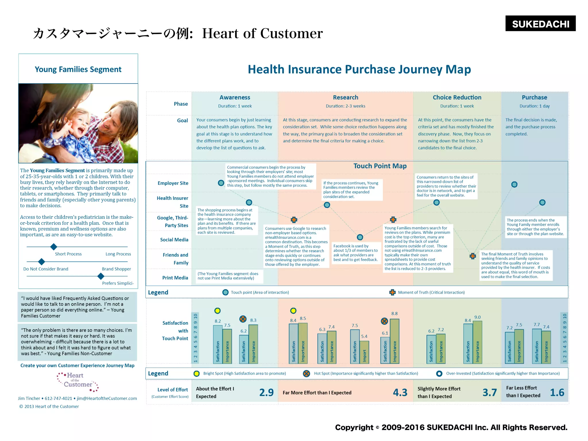 SUKEDACHI
Copyright © 2009-2016 SUKEDACHI Inc. All Rights Reserved.
カスタマージャーニーの例: Heart of Customer
 