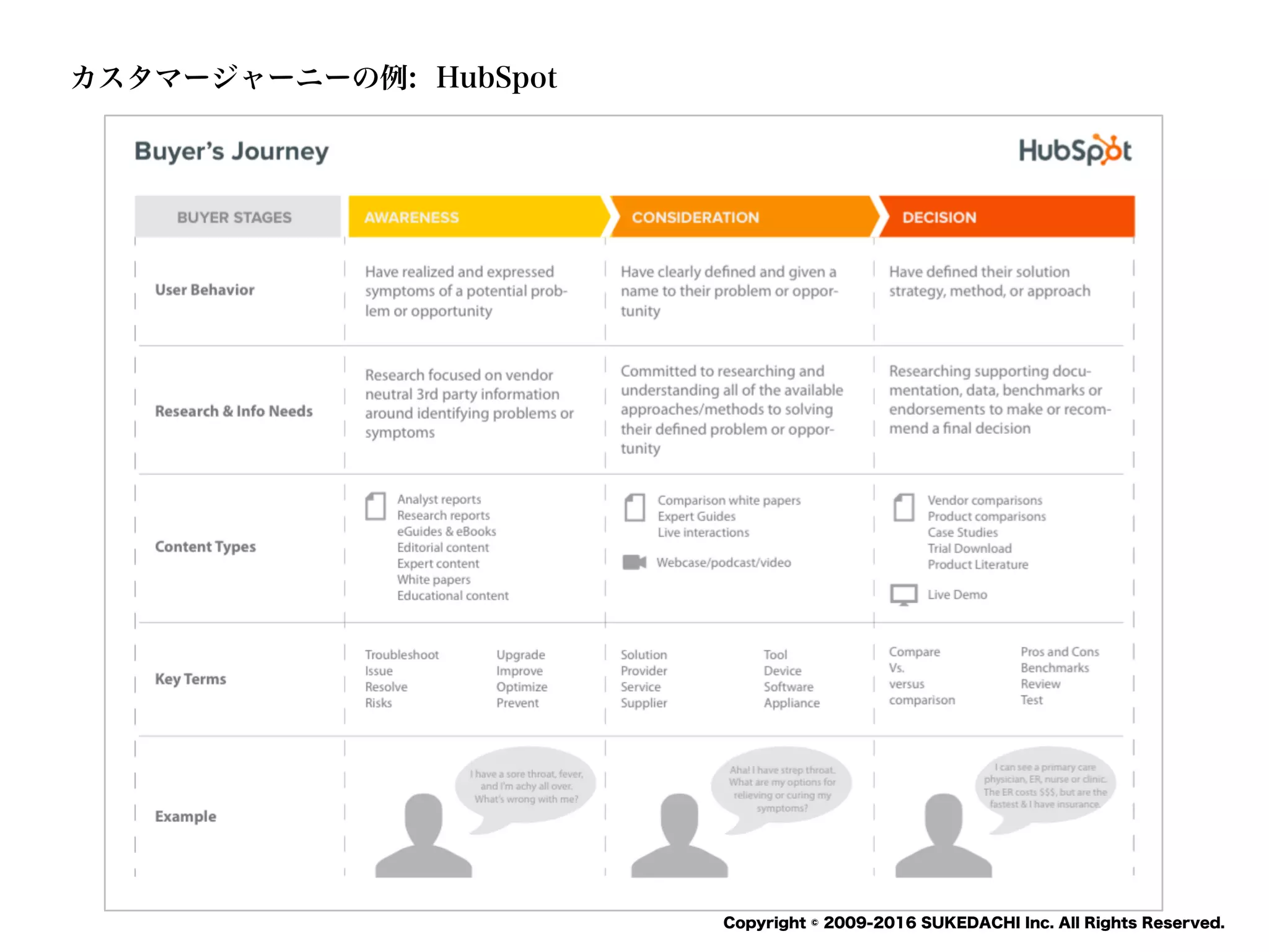 SUKEDACHI
Copyright © 2009-2016 SUKEDACHI Inc. All Rights Reserved.
カスタマージャーニーの例: HubSpot
 