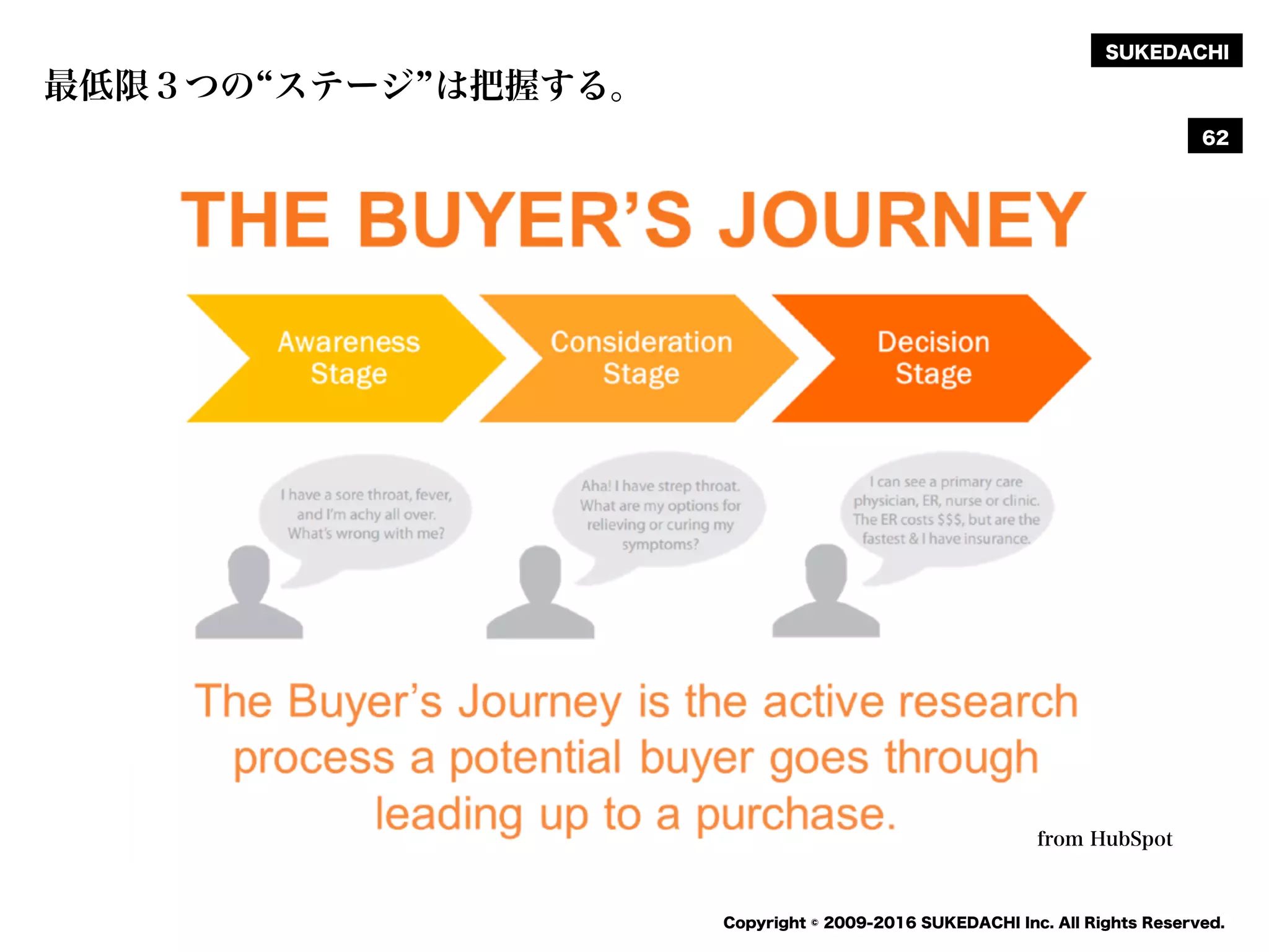 SUKEDACHI
Copyright © 2009-2016 SUKEDACHI Inc. All Rights Reserved.
最低限３つの ステージ は把握する。
62
from HubSpot
 