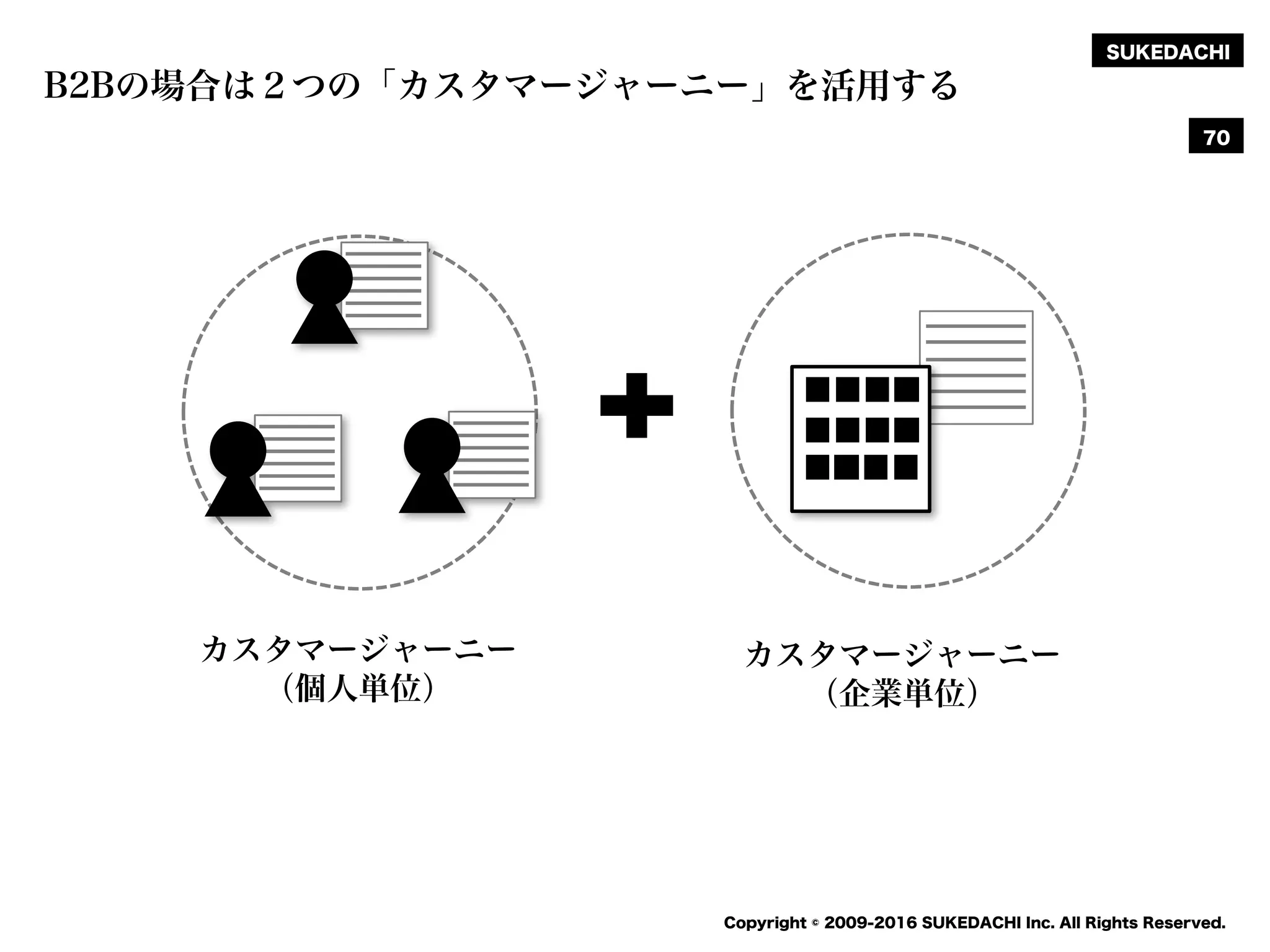 SUKEDACHI
Copyright © 2009-2016 SUKEDACHI Inc. All Rights Reserved.
70
B2Bの場合は２つの「カスタマージャーニー」を活用する
カスタマージャーニー
（個人単位）
カスタマージャーニー
（企業単位）
 