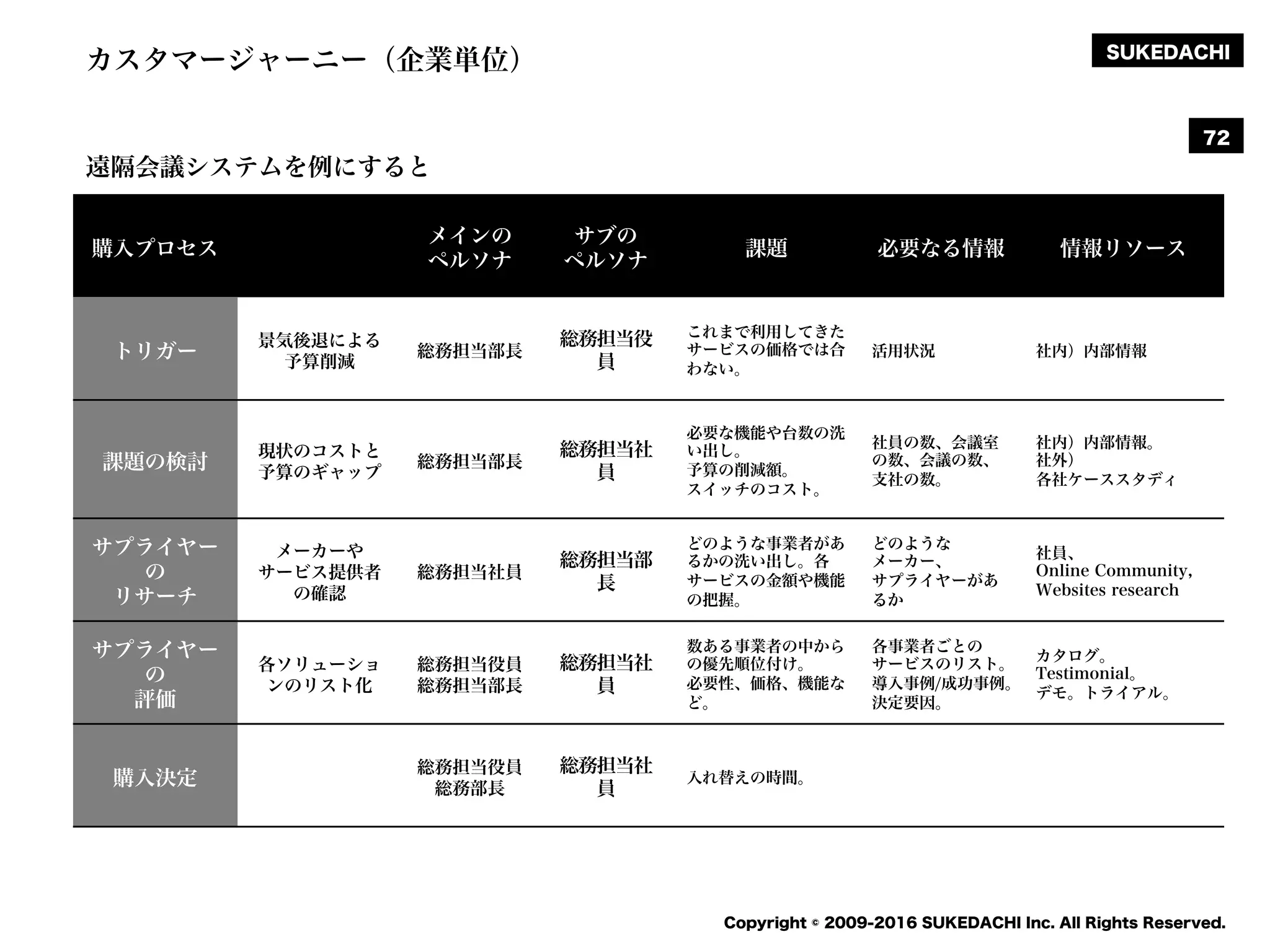SUKEDACHI
Copyright © 2009-2016 SUKEDACHI Inc. All Rights Reserved.
72
購入プロセス
メインの
ペルソナ
サブの
ペルソナ
課題 必要なる情報 情報リソース
トリガー
景気後退による
予算削減
総務担当部長
総務担当役
員
これまで利用してきた
サービスの価格では合
わない。
活用状況 社内）内部情報
課題の検討
現状のコストと
予算のギャップ
総務担当部長
総務担当社
員
必要な機能や台数の洗
い出し。
予算の削減額。
スイッチのコスト。
社員の数、会議室
の数、会議の数、
支社の数。
社内）内部情報。
社外）
各社ケーススタディ
サプライヤー
の
リサーチ
メーカーや
サービス提供者
の確認
総務担当社員
総務担当部
長
どのような事業者があ
るかの洗い出し。各
サービスの金額や機能
の把握。
どのような
メーカー、
サプライヤーがあ
るか
社員、
Online Community,
Websites research
サプライヤー
の
評価
各ソリューショ
ンのリスト化
総務担当役員
総務担当部長
総務担当社
員
数ある事業者の中から
の優先順位付け。
必要性、価格、機能な
ど。
各事業者ごとの
サービスのリスト。
導入事例/成功事例。
決定要因。
カタログ。
Testimonial。
デモ。トライアル。
購入決定
総務担当役員
総務部長
総務担当社
員
入れ替えの時間。
遠隔会議システムを例にすると
カスタマージャーニー（企業単位）
 