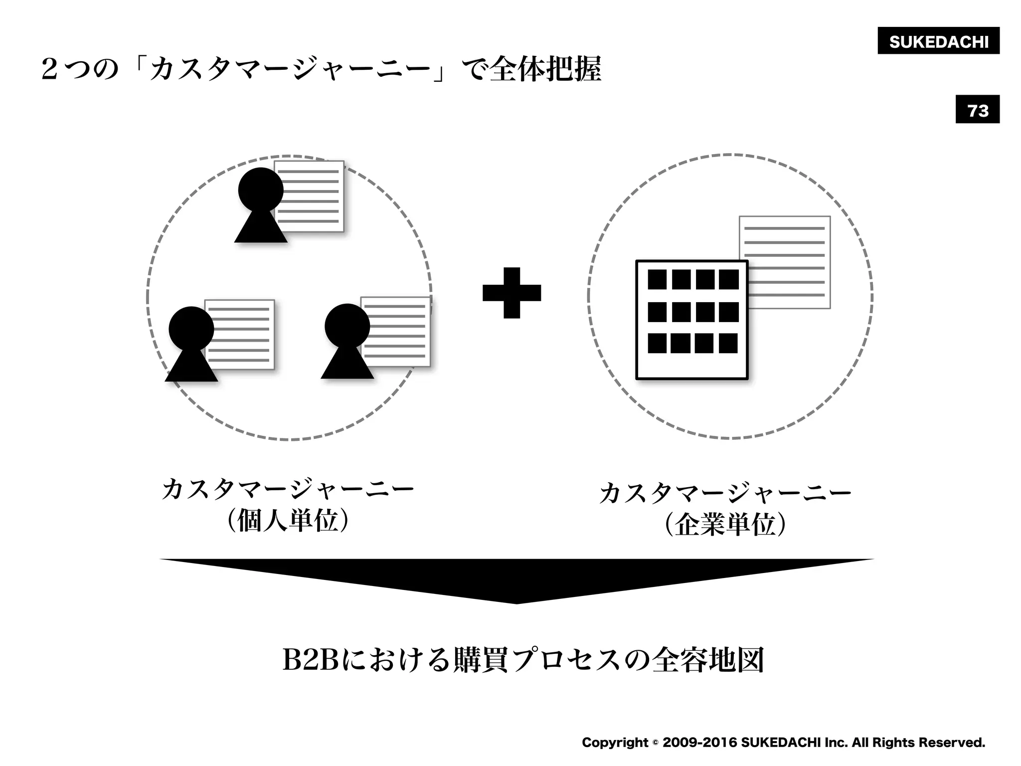 SUKEDACHI
Copyright © 2009-2016 SUKEDACHI Inc. All Rights Reserved.
73
２つの「カスタマージャーニー」で全体把握
カスタマージャーニー
（個人単位）
カスタマージャーニー
（企業単位）
B2Bにおける購買プロセスの全容地図
 