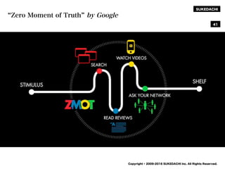 SUKEDACHI
Copyright © 2009-2016 SUKEDACHI Inc. All Rights Reserved.
Zero Moment of Truth by Google
41
 