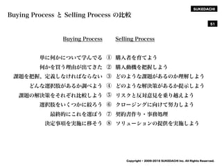 SUKEDACHI
Copyright © 2009-2016 SUKEDACHI Inc. All Rights Reserved.
Buying Process と Selling Process の比較
51
Buying Process
単に何かについて学んでる
何かを買う理由が出てきた
課題を把握、定義しなければならない
どんな選択肢があるか調べよう
課題の解決策をそれぞれ比較しよう
選択肢をいくつかに絞ろう
最終的にこれを選ぼう
決定事項を実施に移そう
Selling Process
購入者を育てよう
購入動機を把握しよう
どのような課題があるのか理解しよう
どのような解決策があるか提示しよう
リスクと反対意見を乗り越えよう
クロージングに向けて努力しよう
契約書作り・事務処理
ソリューションの提供を実施しよう
①
②
③
④
⑤
⑥
⑦
⑧
 