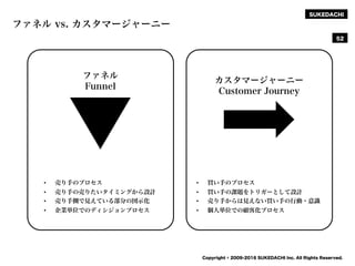 SUKEDACHI
Copyright © 2009-2016 SUKEDACHI Inc. All Rights Reserved.
ファネル vs. カスタマージャーニー
52
ファネル
Funnel
カスタマージャーニー
Customer Journey
• 売り手のプロセス
• 売り手の売りたいタイミングから設計
• 売り手側で見えている部分の図示化
• 企業単位でのディシジョンプロセス
• 買い手のプロセス
• 買い手の課題をトリガーとして設計
• 売り手からは見えない買い手の行動・意識
• 個人単位での顧客化プロセス
 