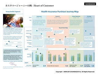 SUKEDACHI
Copyright © 2009-2016 SUKEDACHI Inc. All Rights Reserved.
カスタマージャーニーの例: Heart of Customer
 